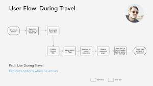 Een nieuw design voor hjk magazine. User Flow Chart Travel Foodscout Userflow2 User Flow Flow Chart Computer Desk Setup