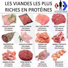 Les Viandes Les Plus Riches En Proteines Aliments Pour Mincir Calories Des Aliments Alimentation Et Sante