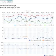 Wunderground Data With Python Pandas Seaborn Shane Lynn