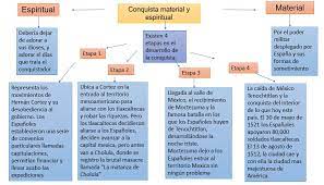 Poco a poco se acerca a tenochtitlan 2. Que Es La Conquista Material Y Espiritual Material Coleccion