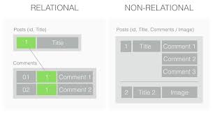 Image result for Relational Database