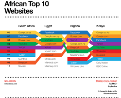 Infographic Charting The Positions And Relationships Between The Top 10 Most Visited Websites In South Infographic Social Media Infographic Data Visualization