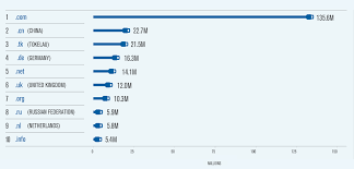 verisign q2 2018 domain name industry brief internet grows