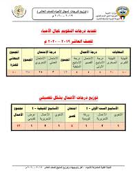 توزيع درجات الثانوية العامة 2021 الكويت الخاصة بهذا الفصل الدراسي الثاني، والتي من خلالها يستطيع الطلاب التعرف على طريقة حساب الدرجة الخاصة بهم في الثانوية العامة، حيث أن لكل مادة من مواد الثانوية العامة، ويكون. 21 K Ø«Ø§Ù†ÙˆÙŠØ© Ø³Ù„Ù…Ø§Ù† Ø§Ù„ÙØ§Ø±Ø³ÙŠ Pa Twitter ØªÙˆØ²ÙŠØ¹ Ø§Ù„Ø¯Ø±Ø¬Ø§Øª Ù„Ù„ØµÙ Ø§Ù„Ø¹Ø§Ø´Ø± Ø§Ø­ÙŠØ§Ø¡10Ùƒ1