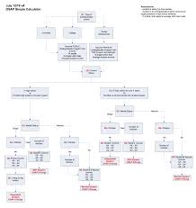 Flow Chart For 4 Function Calculator Program Template