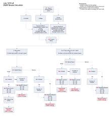 flow chart for 4 function calculator program template