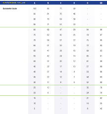 Durometer Chart Fluortek