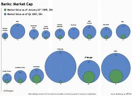 Comparison Of Bank Market Values Before And After The Financial Crisis Not Great Graph Because Hard To Compa Banks Marketing Visualisation Data Visualization