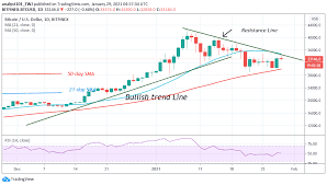 Bitcoin price predictions for 2020, 2021, 2025, 2030, 2040, its history and factors that influenced fluctuations, technical analysis. Bitcoin Btc Price Prediction Btc Usd Regains Bullish Momentum Attempts To Breach The 34 500 Resistance