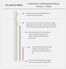 how lic policies works bonus premiums maturity loan