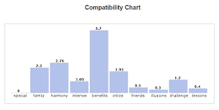 love compatibility chart