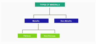 Types Of Minerals Resources Minerals Classification Examples