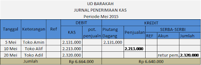 Idealnya, jurnal akuntansi dibuat dengan memasukkan informasi dari penerimaan, kas, tiket penjualan, faktur, dan sumber data lain yang pengertian dari jurnal umum adalah jurnal yang digunakan untuk mencatat seluruh aktivitas transaksi keuangan secara kronologis dan terperinci. Inilah Langkah Membuat Jurnal Khusus Penerimaan Kas