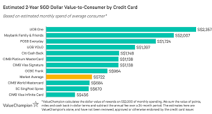 Got questions about cimb ph visa debit card management? Best Cimb Credit Cards 2021 Valuechampion Singapore