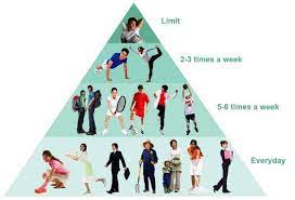 Types Of Physical Activity Students And Adults Should Be Doing To Maintain A Healthy Life Style Physical Activities Physics School Health