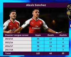 Alexis alejandro sánchez sánchez is a chilean forward. Man Utd Stuff On Twitter Alexis Sanchez Stats For Arsenal In The Premier League