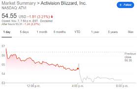 The stock market closed this week with activision blizzard trading a 27 year all time high of $90.37 as a publicly traded company, activision blizzard's ownership and success are often measured by. Activision Blizzard Rides Candy Crush Wow Classic To Solid Q3 Avoids Hong Kong Questions