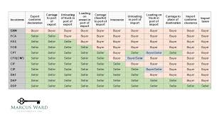 Incoterms Chart Marcus Ward Consultancy Ltd