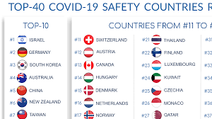 Wie lange muss sich die schweiz abschotten? Corona Krise Schweiz Verfehlt Knapp Die Top 10 Der Sichersten Staaten