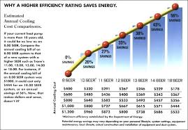 Air Conditioner Seer Rating