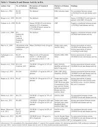 Rheumatoid Arthritis And Vitamin D Review Nov 2012