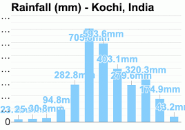 Weather in kochi in may: Kochi India May Weather Forecast And Climate Information Weather Atlas
