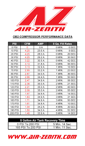 41 Judicious Cfm And Psi Chart