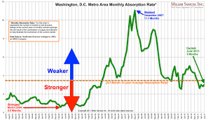 Washington D C Metro Area Monthly Absorption Rate Miller