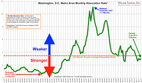 washington d c metro area monthly absorption rate miller