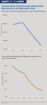 chart of the week more students are graduating on time