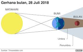 Proses terjadinya gerhana bulan total proses terjadinya gerhana bulan sebagian proses. Gerhana Bulan Kapan Dan Di Mana Bisa Melihat Gerhana Blood Moon Terlama Abad 21 Bbc News Indonesia