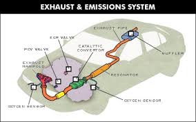 An exhaust system is used to guide reaction exhaust gases away from a controlled combustion inside an engine or stove. Car Exhaust System Important Things You Need To Know