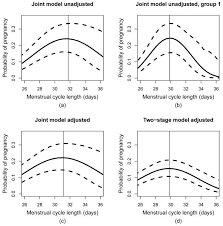 Menstrual cycle length is very often misunderstood, to get it right you will need to count your menstrual cycle from the start of one period to the generally speaking, a 'normal' menstrual cycle length is anywhere between 23 and 35 days, however, as every woman will differ, it is possible to. A Bayesian Joint Model Of Menstrual Cycle Length And Fecundity Abstract Europe Pmc