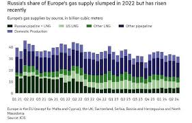 Russia Reclaims Its Position as Europe's Top Gas Supplier | OilPrice.com
