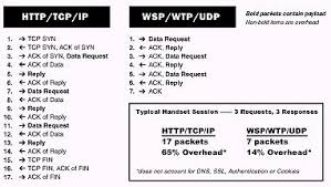 Introduction To Wap