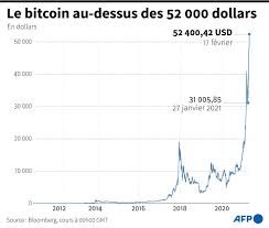 Consultez le cours, les graphiques, le volume, la capitalisation du marché, la liste des plateformes d'échange et bien plus. 500 Dollar Btc To Naira