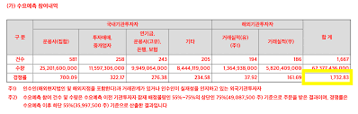 우선 카카오 뱅크는 중복청약이 불가하여 각 주간사 중에서 보유 증권사 한 곳에 증거금으로 넣어 가능한 많은 물량을 청약해야 합니다. ì¹´ì¹´ì˜¤ë±…í¬ ê³µëª¨ì£¼ ì²­ì•½ ì¼ì • ì£¼ê´€ì‚¬ íˆ¬ìžì„¤ëª…ì„œ ë¦¬ë·° ê³µëª¨ê°€ 39 000ì› í™•ì •