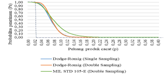 Lql sering disebut dg ltpd (lot tolerance percent defective). Https Ejurnal Its Ac Id Index Php Sains Seni Article Download 55542 6448