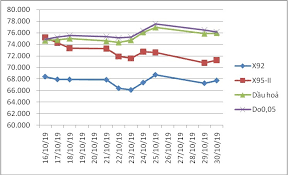 Giá dầu thấp không phải tin vui cho đông nam á. XÄƒng Dáº§u Giáº£m Gia Tá»« 15h Ngay 31 10 2019 Cá»•ng Thong Tin Ä'iá»‡n Tá»­ Bá»™ Cong ThÆ°Æ¡ng