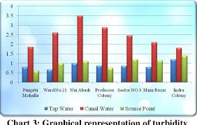 Table 3 From Analysis Of Drinking Water Quality Parameters