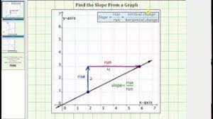 Determine The Slope Of A Line From A Graph (No Formula) - Youtube