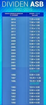 Untuk keterangan lanjut, sila layari ke laman web rasmi kwsp atau facebook kwsp. Dividen Asb Tahun 2016 Denaihati