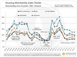 affordability the cost of housing in the sf bay area