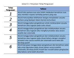 Pentaksiran bilik darjah (pbd) merupakan proses yang berterusan dalam sesi pdp bagi mendapatkan maklumat tentang perkembangan, kemajuan, kebolehan dan penguasaan murid terhadap matlamat kurikulum yang dihasratkan. Buku Panduan Pelaksanaan Pentaksiran Bilik Darjah Pbd Edisi Ke 2