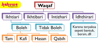 Jul 13, 2021 · waqaf qabih berarti waqaf yang jelek. Waqaf Tam Kafi Hasan Dan Qabih Pengertian Dan Contoh Ilmu Tajwid Hahuwa