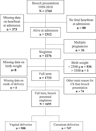 Flow Chart Inclusion And Exclusion Criteria For The Study