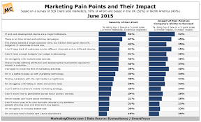 Which Pain Points Are Giving Marketers Headaches