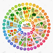 This Is A Pretty Cool Chart It Shows Different Food Sources