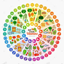 this is a pretty cool chart it shows different food sources