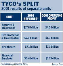Tyco To Break Into 4 Separate Companies Jan 22 2002
